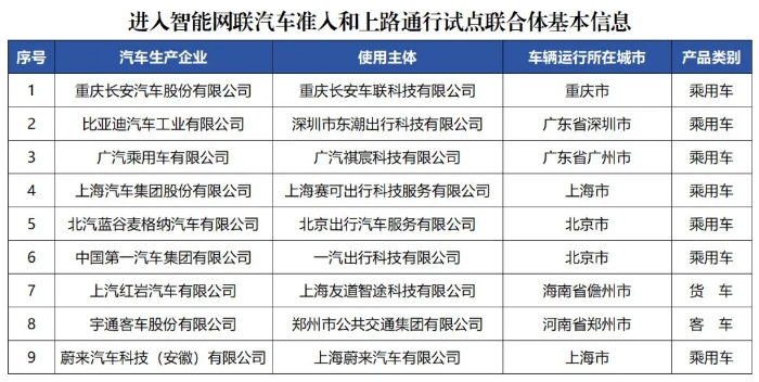 7個城市展開智能網(wǎng)聯(lián)汽車準(zhǔn)入和上路通行試點